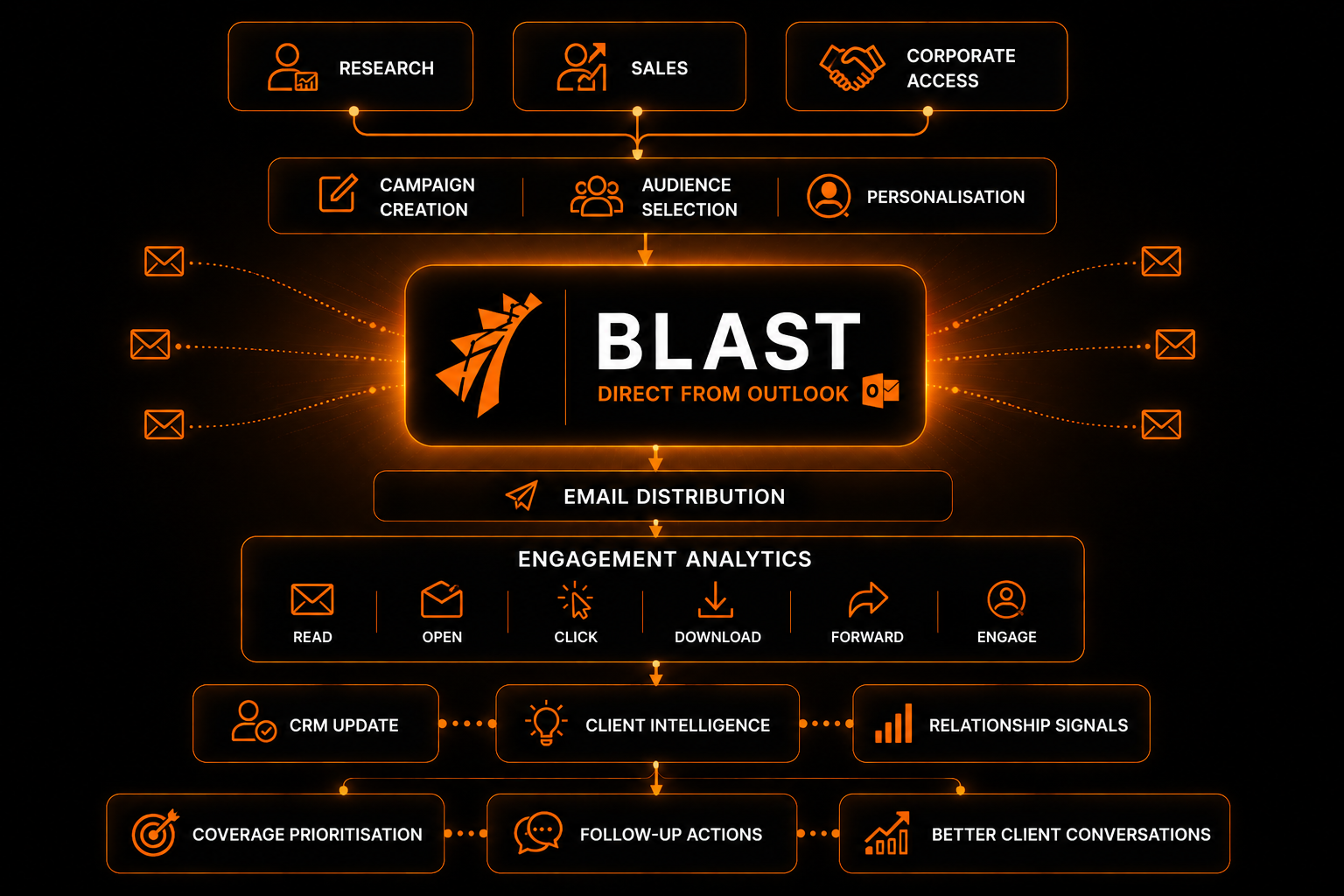 How Blast distributes research direct from Outlook — research, sales, and corporate access teams create campaigns, select audiences, and personalise; Blast handles email distribution and engagement analytics (read, open, click, download, forward, engage), feeding CRM updates, client intelligence, and relationship signals that drive coverage prioritisation, follow-up actions, and better client conversations.