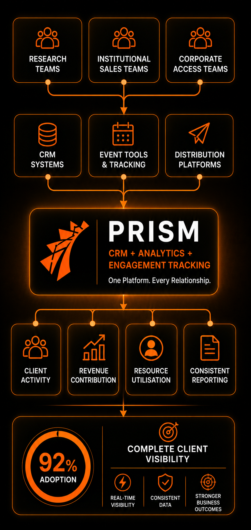 How Prism unifies fragmented teams, tools, and data into one platform — connecting research, sales, and corporate access teams through Prism to deliver client activity, revenue contribution, resource utilisation, and consistent reporting, with 92% adoption.